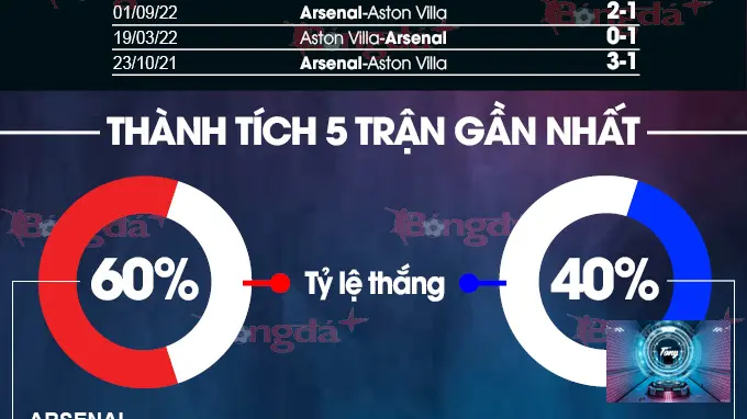 arsenal o dinh chau au phan tich thanh tich cac doi bong khac