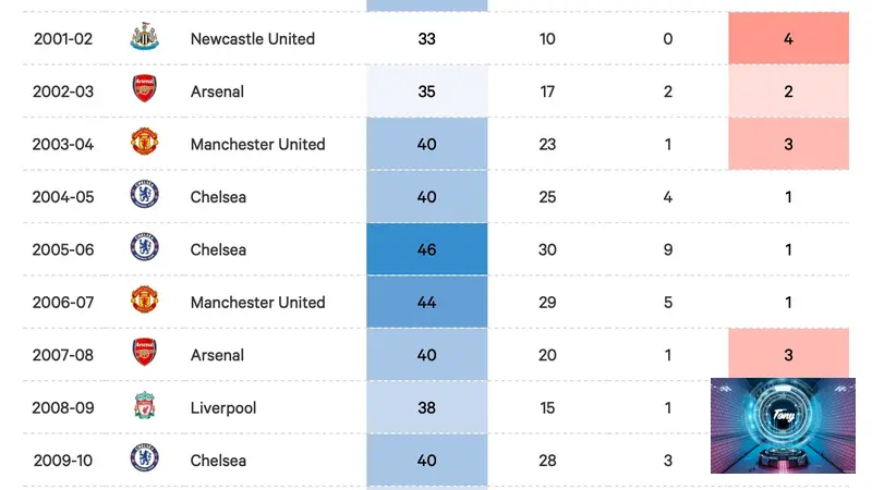 arsenal vo dich premier league lich su