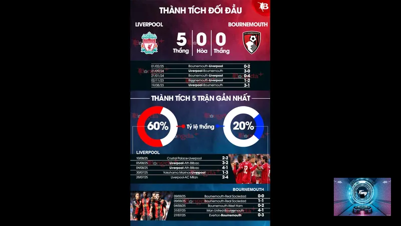 truc tiep Liverpool vs Bournemouth thoi gian va dia diem